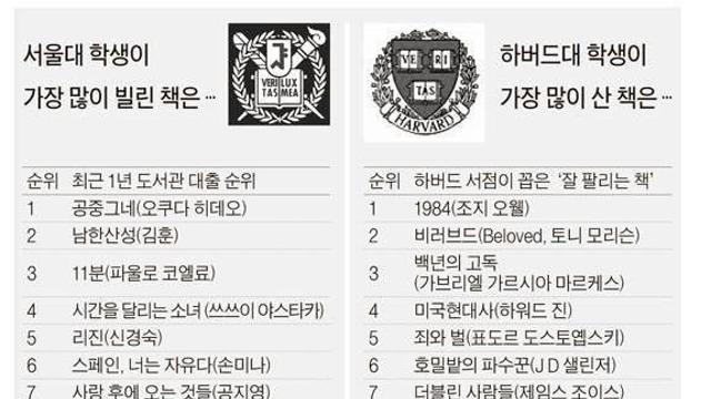 오호오호 서울대•하버드 학생이 가장 많이 읽는 책.png