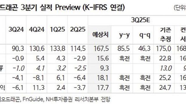 스튜디오드래곤, 4분기에 연간 기대작 몰려…'매수'-NH