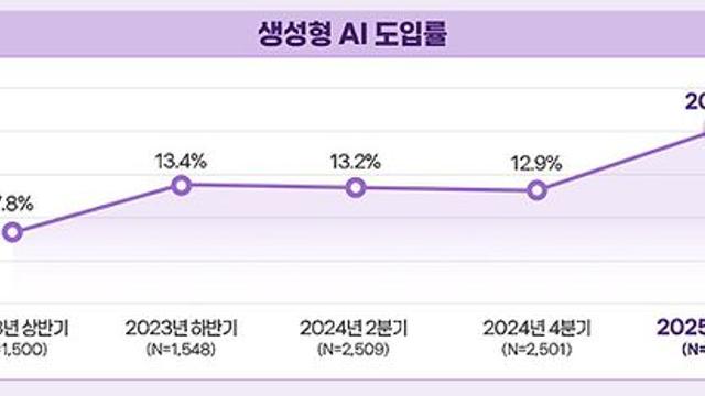 게임업계 생성 AI 도입 41%, 콘텐츠 분야 중 가장 높다