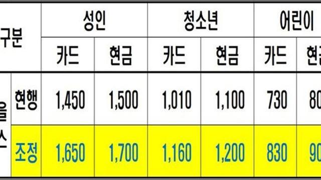 남양주시, 마을버스요금 10월 25일부터 200원↑