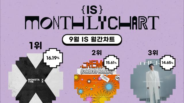 몬스타엑스 ‘엔 더 프론트’ 9월 ‘IS 월간 차트’ 종합 1위