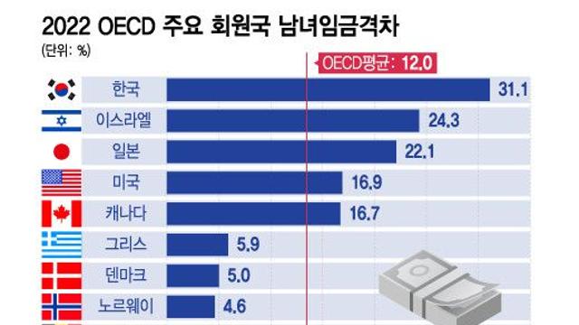 한국의 남녀임금격차..정말 여성의 능력이 부족해서일까?