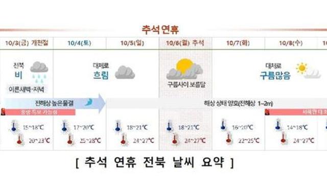 전북 추석 연휴 평년보다 기온 높아…보름달은 구름 사이로