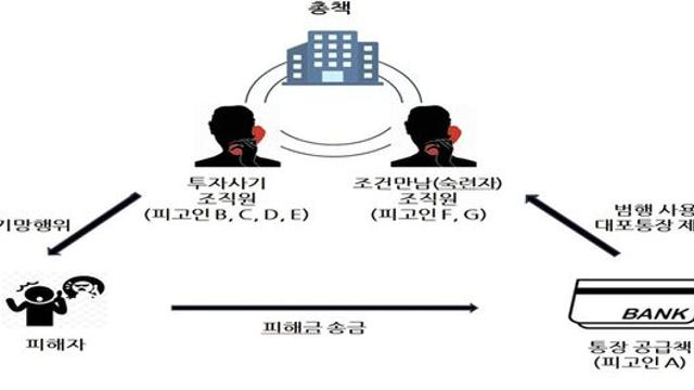 캄보디아 거점 조직 가입해 한국남성들 상대 '로맨스 스캠' 사기