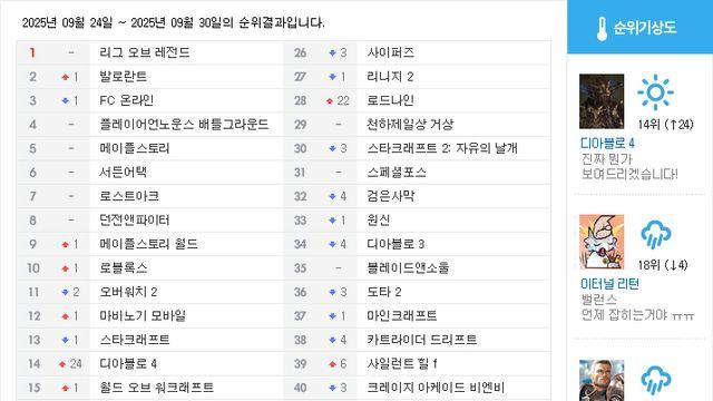 [순위분석] 상위권 게임 '0' 중위권에서도 주저앉은 엔씨