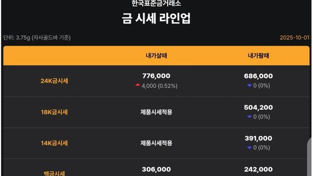 최근 미쳐간다는 대한민국 금값 근황