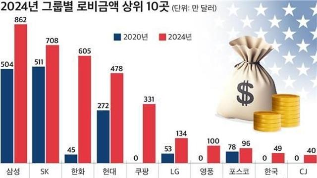 대기업, 美 로비 금액 4년 새 두 배 이상 '쑥'…삼성, 121억원 '1위'