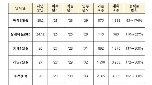 국토교통부, 9.7 주택공급 확대방안 중 하나인 노후 공공임대 재건축 본격 추진