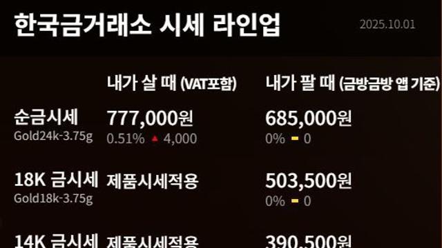 [금값시세] 오늘 금값 상승…한국금거래소 10월 1일 시세 확인