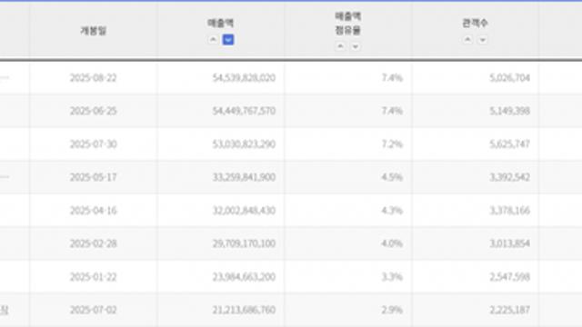 <귀멸의 칼날: 무한성편> 25년 국내 박스오피스 매출액 1위
