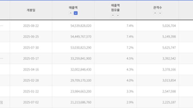 2025년 국내 박스오피스 매출액 1위