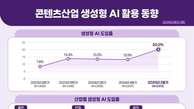 “게임·방송이 먼저 움직였다”… 콘텐츠 기업 5곳 중 1곳, 생성형 AI 도입