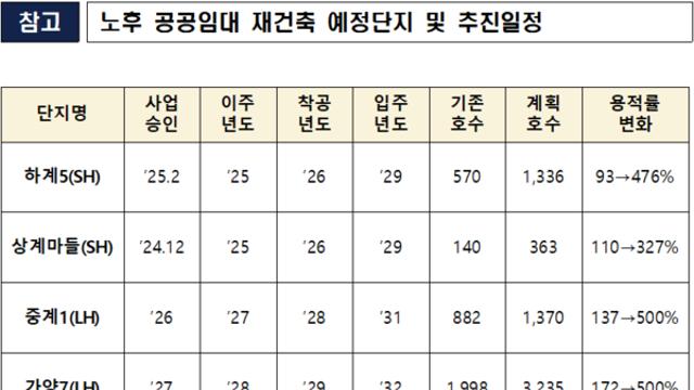 국토부, 2030년까지 서울 노후 공공임대 주택 재건축해 2만 3,000채 공급한다
