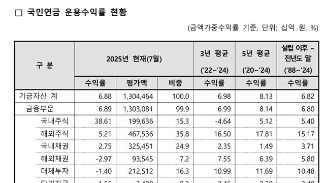 돈을 쓸어담고 있는 국민연금 근황 ㄷㄷㄷ
