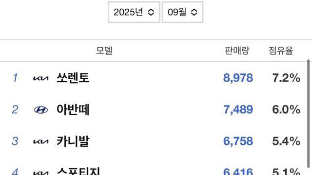 2025년 9월 국산 자동차 판매 순위
