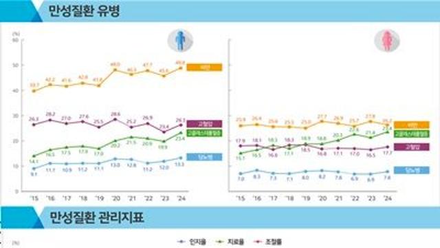 30~50대 건강 위기, 비만·만성질환·음주 모두 악화