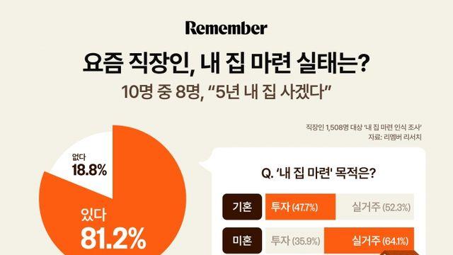 직장인 10명 중 8명은 