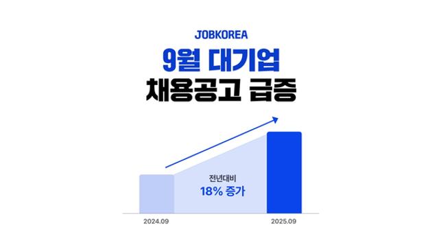 잡코리아 “대기업 공고 전년比 18%↑…고용시장 활기”