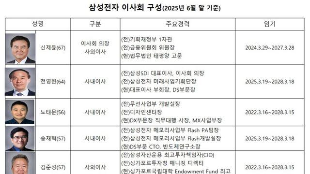 [이사회 리포트] ‘8만 전자 복귀’ 이끈 삼성전자의 선택
