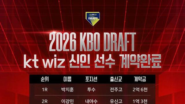 KT, 1라운드 신인 박지훈과 2억6000만원에 사인