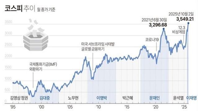 코스피 추이