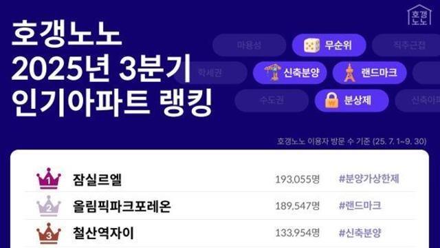 호갱노노 3분기 조회수 1위 아파트는 '만점 통장' 잠실르엘