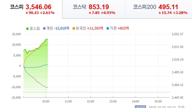 코스피 '3500 훌쩍' 역대 최고...오픈AI 손잡고 삼성전자·SK하이닉스 동반 질주