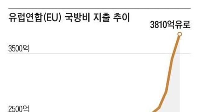 그냥 미쳤다는말밖에 안나오는 유럽 방산업계 근황