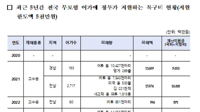 고수온 피해 대응에 5년간 2323억 투입…손실 보전효과 미미