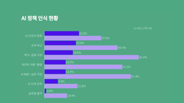 스타트업얼라이언스, AI 정책 리포트 발간… ‘인프라·규제혁신’ 요구