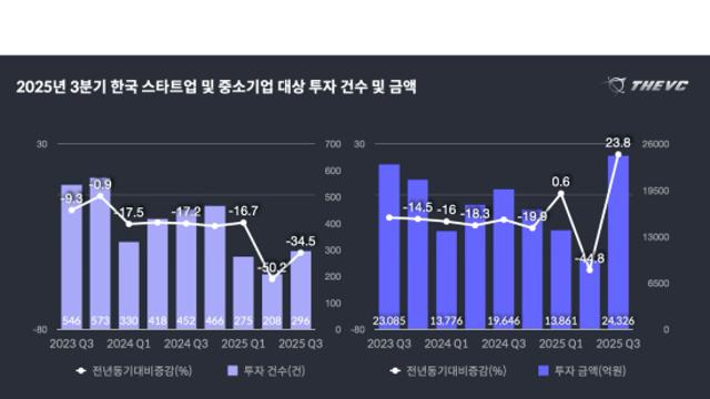 더브이씨, 3분기 스타트업 투자 통계 발표… 2조4,326억원으로 전년 대비 24% 증가