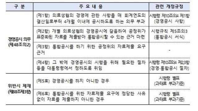 공정거래위원회, 소비자생활협동조합법 시행령 및 시행규칙 개정