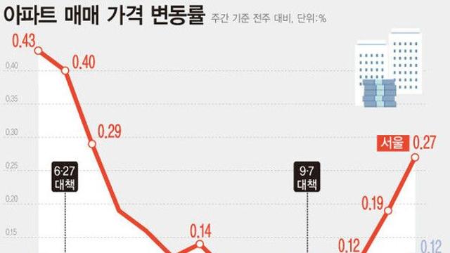 서울 집값 상승폭 4주 연속 확대…성동·마포·광진 강세