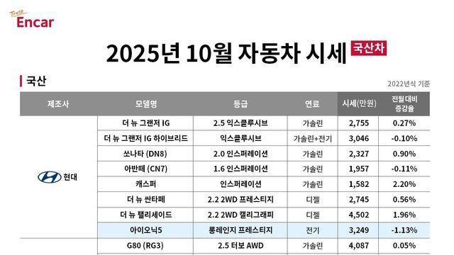 팰리세이드·카니발 중고차 시세↑