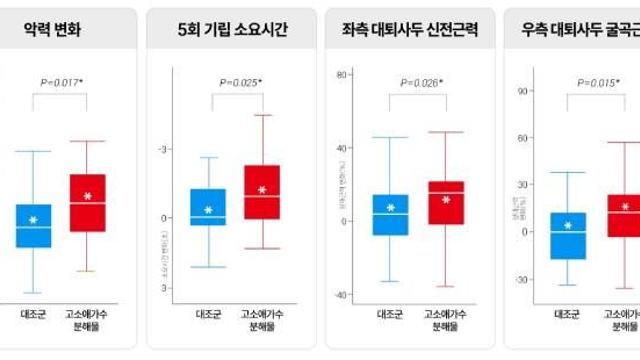 고령화로 깊어진 근감소증 문제, 곤충 단백질에서 새 가능성 찾는다