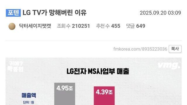 스마트폰에 이어 TV도 망하는 중인 LG