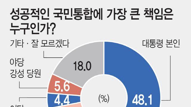 국민 “李 통합 역량 부족” 1순위 우려…“성공 책임도 대통령”