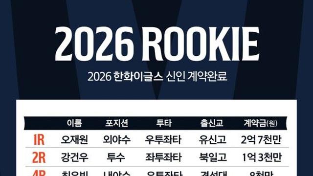 한화이글스, 오재원 등 신인선수 