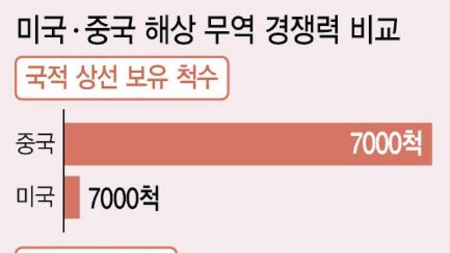 美 조선업 복구에 천문학적 자금 소요…비자·존스법 리스크도 넘어야