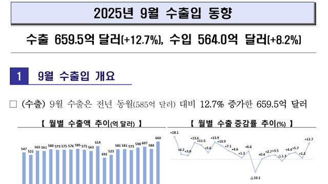 역대급 찍은 9월 수출 동향 ㄷㄷ.jpg