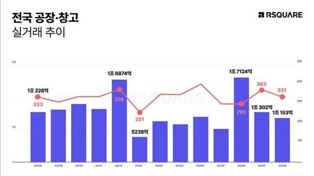 8월 전국 공장·창고 거래액 1조153억원…대구서 1790억 빅딜