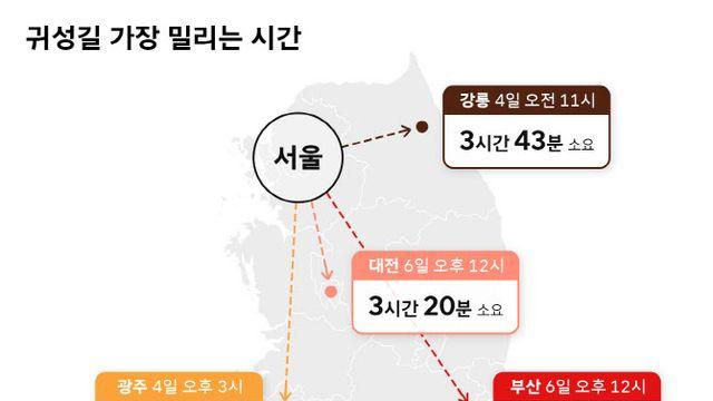 추석 귀성·귀경길, 6일 정오 최악… 새벽이 ‘꿀팁’