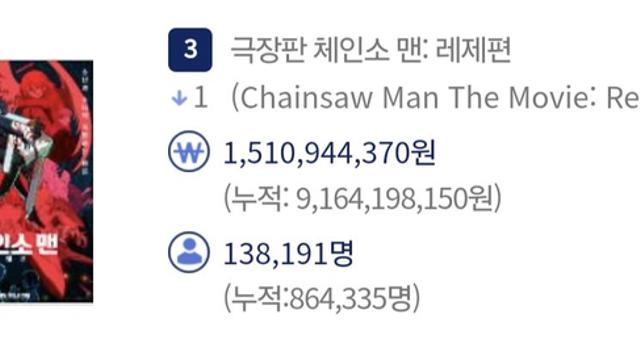 역대 TVA 극장판 흥행 6위 달성 