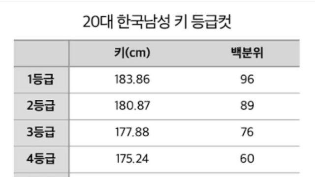 20대 한국남성 키 등급컷