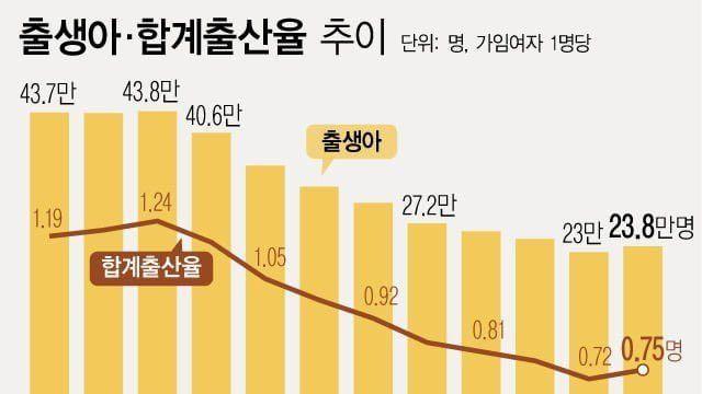 한국 출산율이 큰일인이유