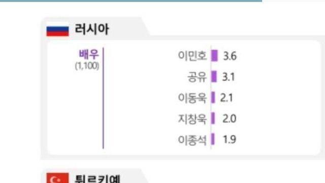 미쳐버린 이민호 전세계 인기