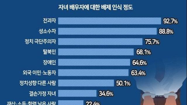 자녀 배우자로 불호인 집단 순위
