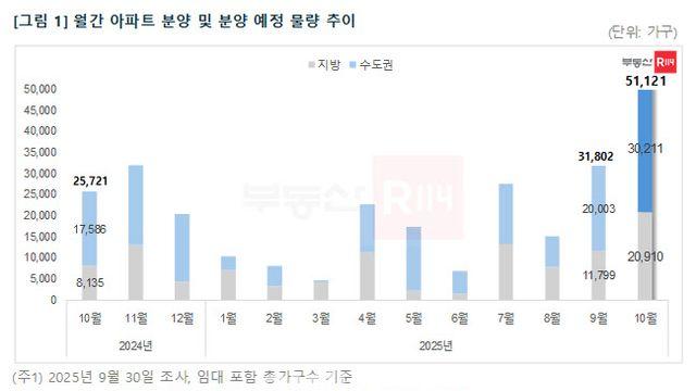 추석 이후 전국 5만 가구 쏟아진다…46개월 만에 최대 규모