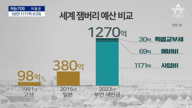 잼버리 준비한다며 해외출장 99건