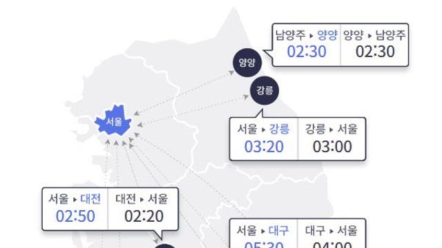 귀성길 정체, 정오 기점으로 ‘절정’…서울→부산 6시간